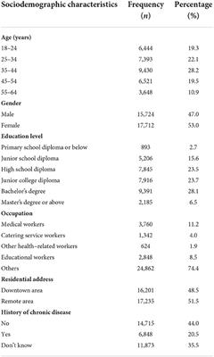 Awareness of nutrition and health knowledge and its influencing factors among Wuhan residents